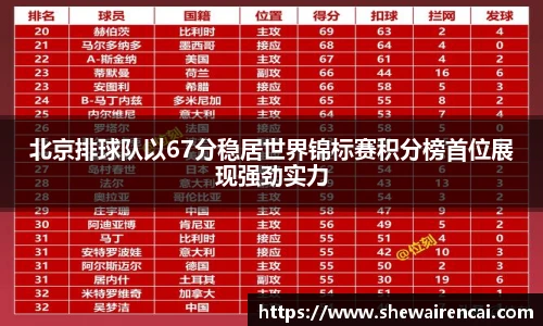 北京排球队以67分稳居世界锦标赛积分榜首位展现强劲实力